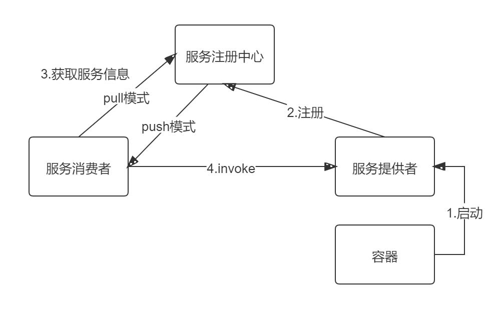 注册中心20211208