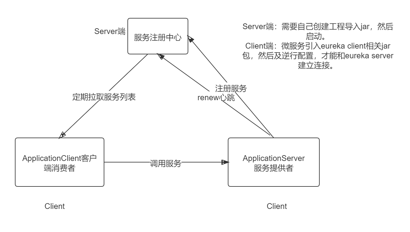 Eureka架构20211208