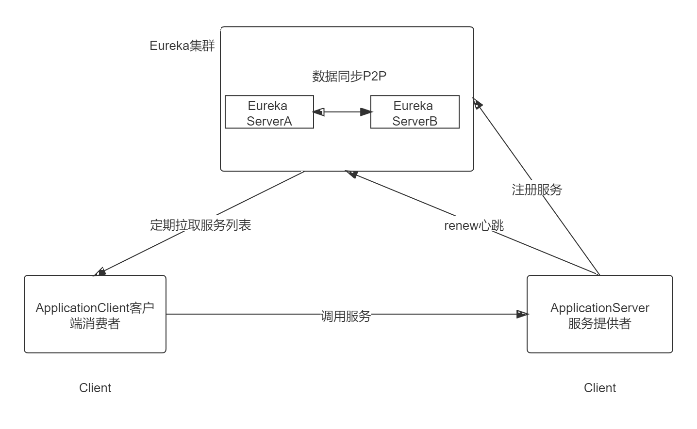 Eureka集群架构20211210