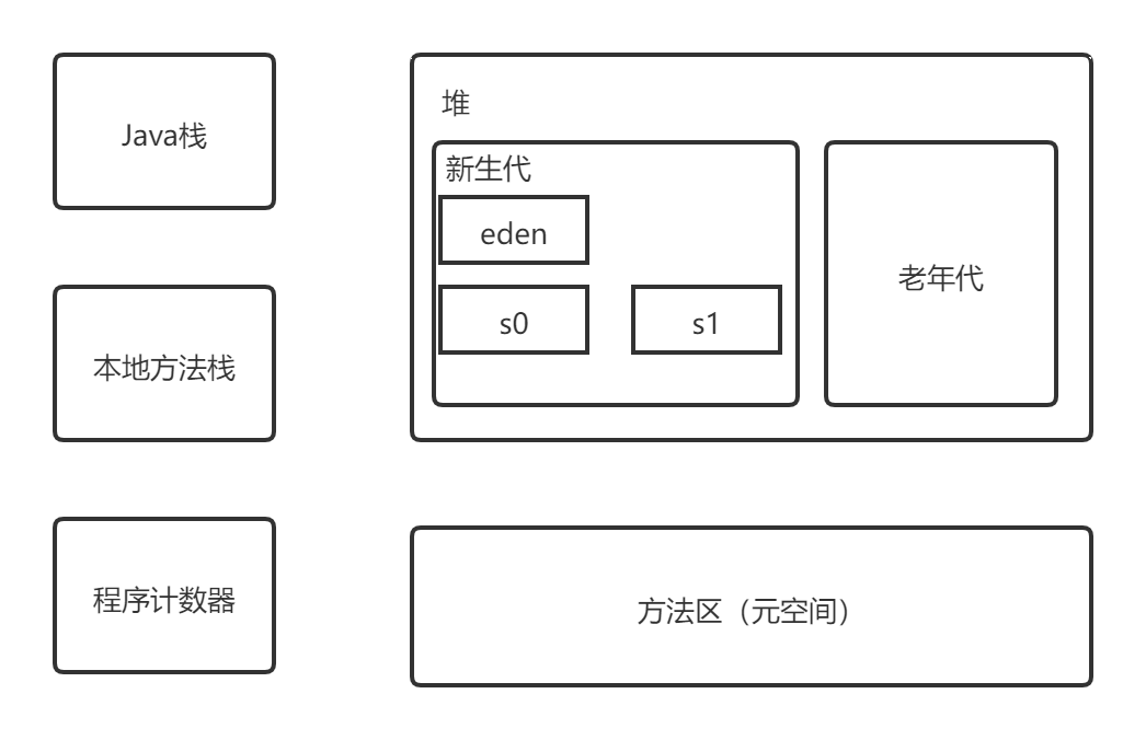 Java内存模型20220223