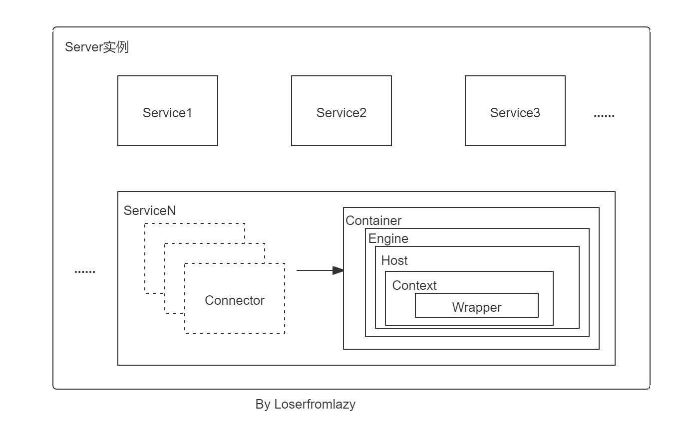 TomcatServer20220112