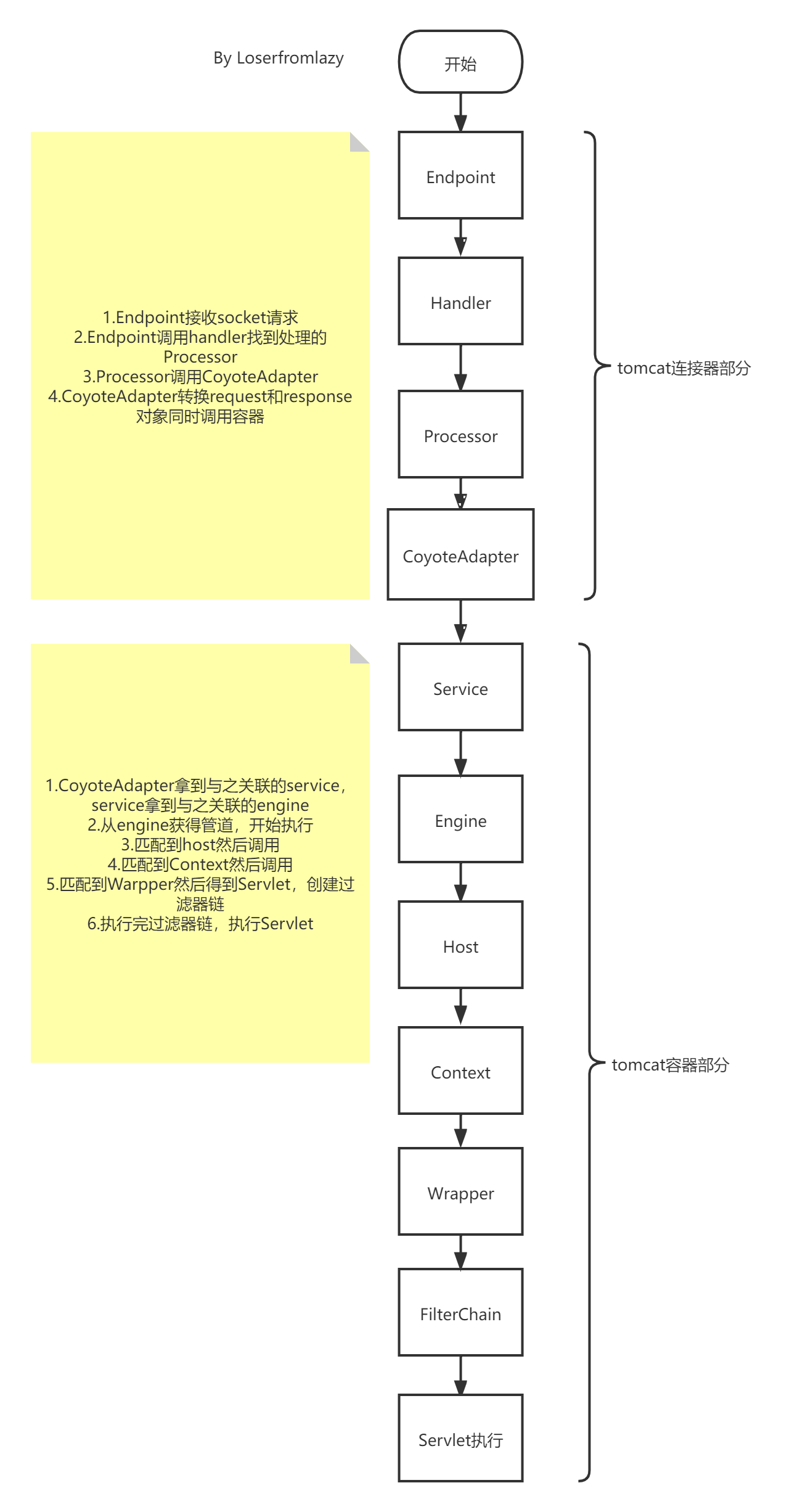 tomcat处理请求流程20220222